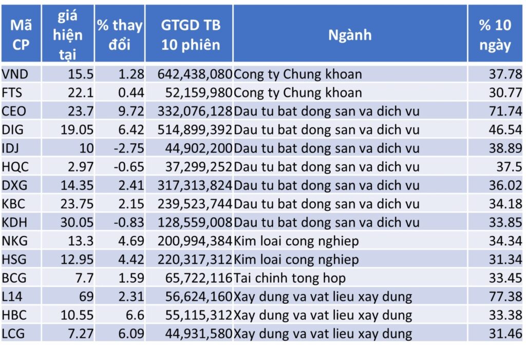 TOP 15 CP TĂNG TỐT NHẤT TRONG 10 NGÀY