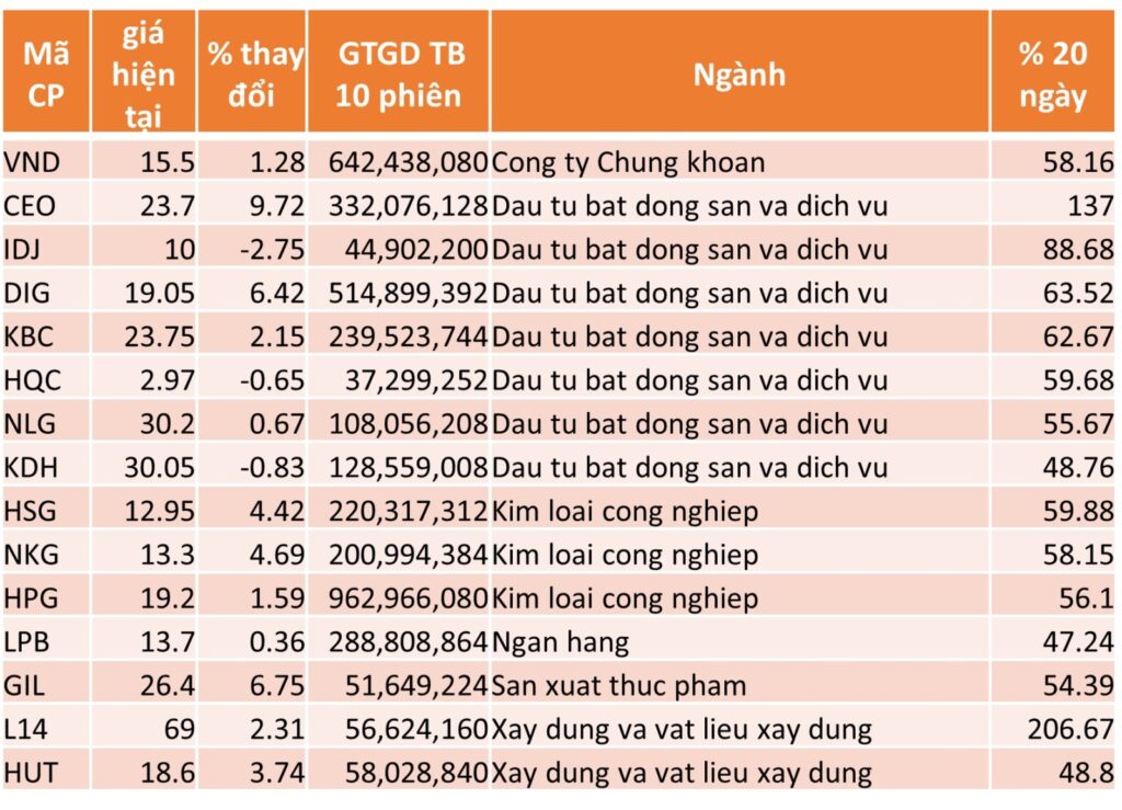 TOP 15 CP TĂNG TỐT NHẤT TRONG 20 NGÀY