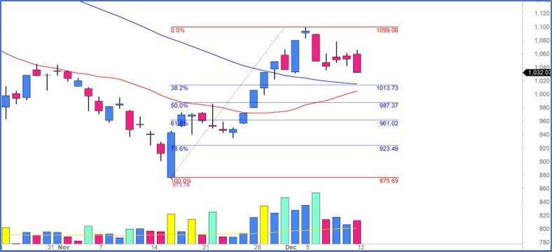 BẢN TIN CHỨNG KHOÁN SÁNG NGÀY 13/12/2022