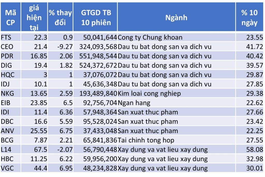 TOP 15 CP TĂNG TỐT NHẤT TRONG 10 NGÀY