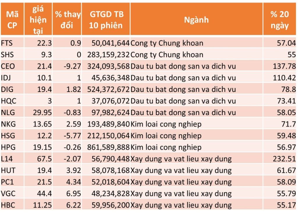 TOP 15 CP TĂNG TỐT NHẤT TRONG 20 NGÀY