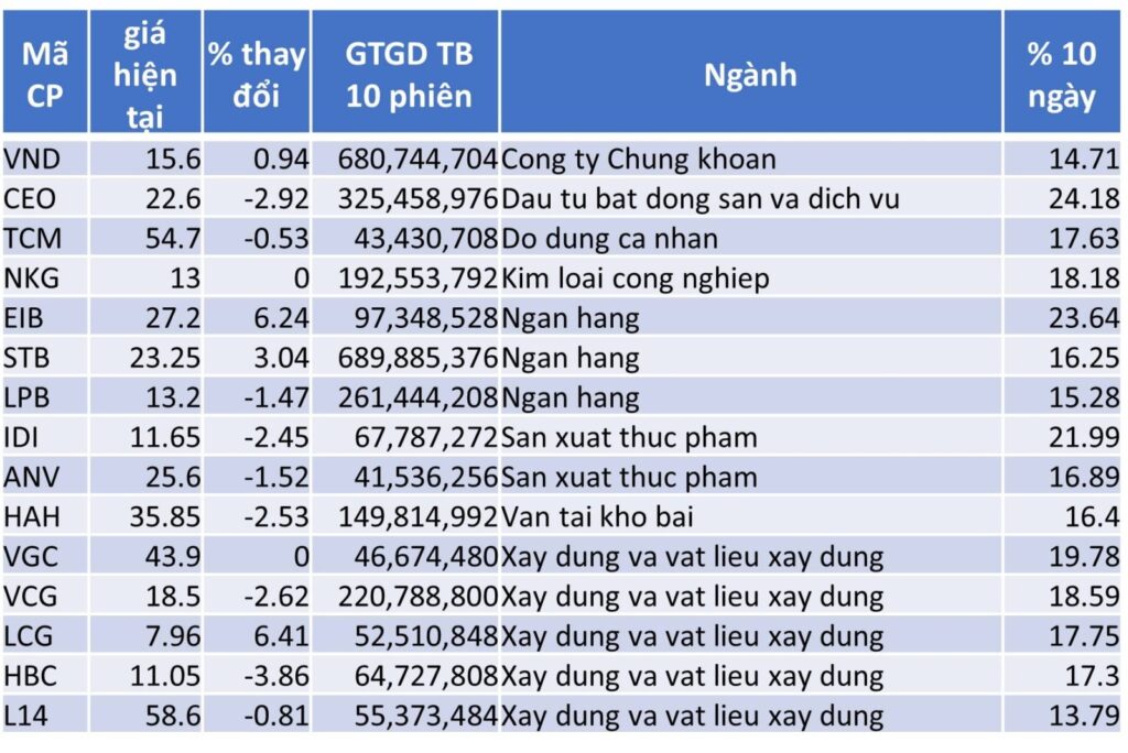 TOP 15 CP TĂNG TỐT NHẤT TRONG 10 NGÀY