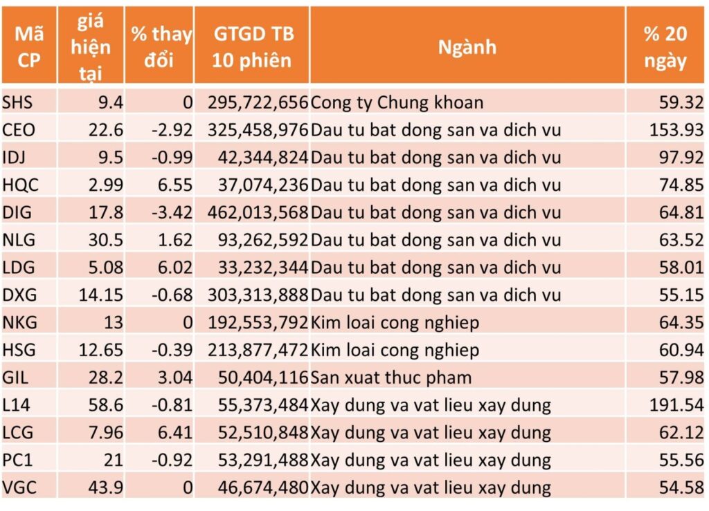 TOP 15 CP TĂNG TỐT NHẤT TRONG 20 NGÀY