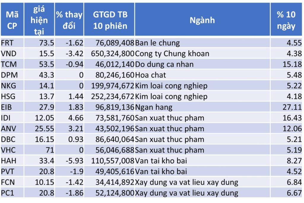 TOP 15 CP TĂNG TỐT NHẤT TRONG 10 NGÀY