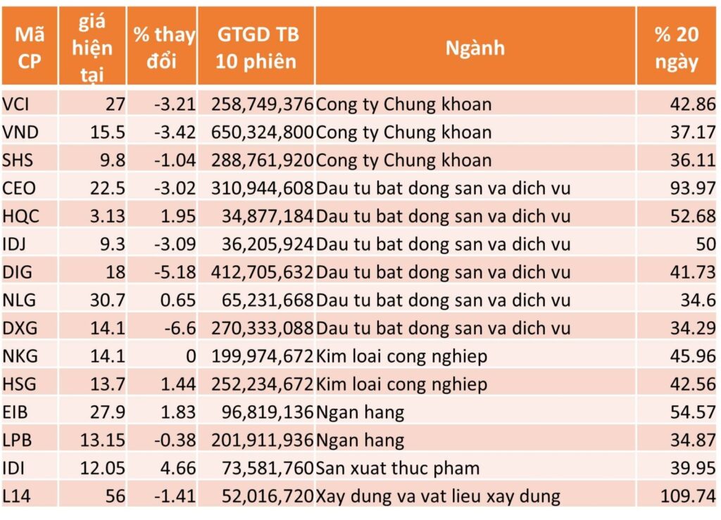 TOP 15 CP TĂNG TỐT NHẤT TRONG 20 NGÀY