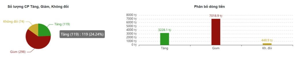 BẢN TIN CHỨNG KHOÁN SÁNG NGÀY 22/12/2022