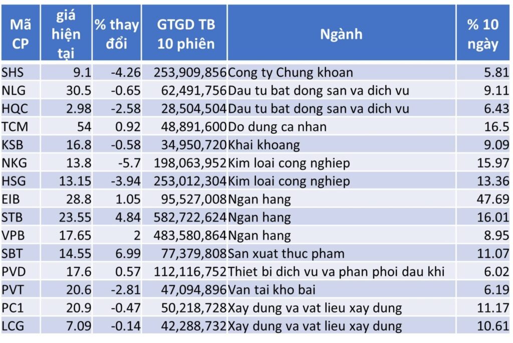 TOP 15 CP TĂNG TỐT NHẤT TRONG 10 NGÀY