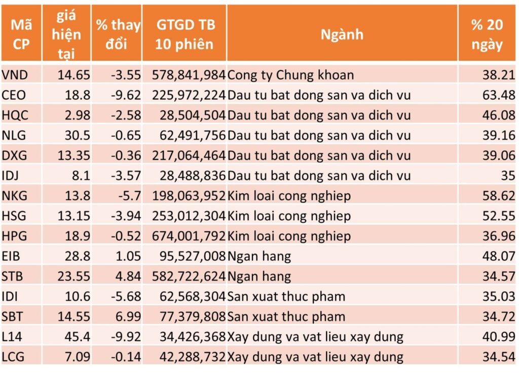 TOP 15 CP TĂNG TỐT NHẤT TRONG 20 NGÀY