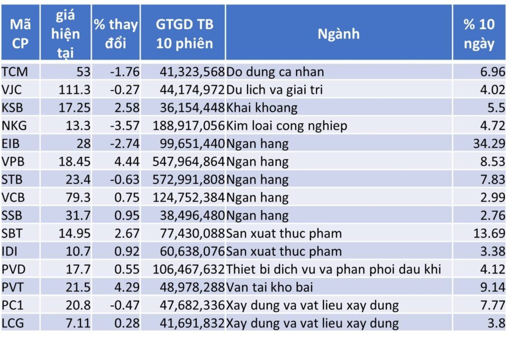 TOP 15 CP TĂNG TỐT NHẤT TRONG 10 NGÀY