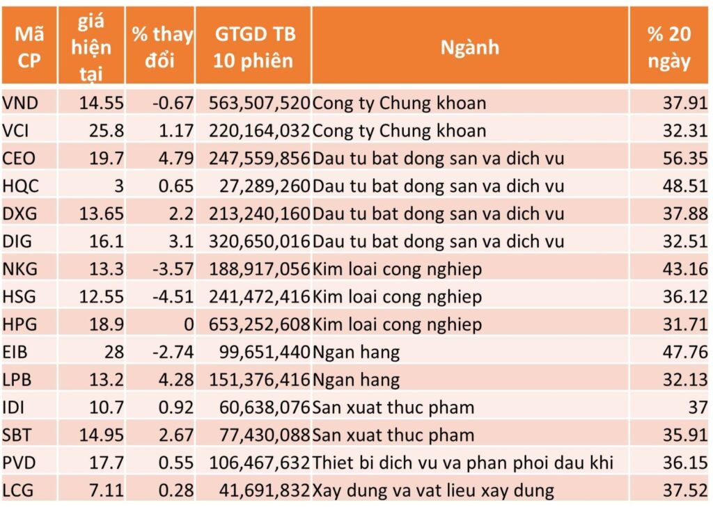 TOP 15 CP TĂNG TỐT NHẤT TRONG 20 NGÀY