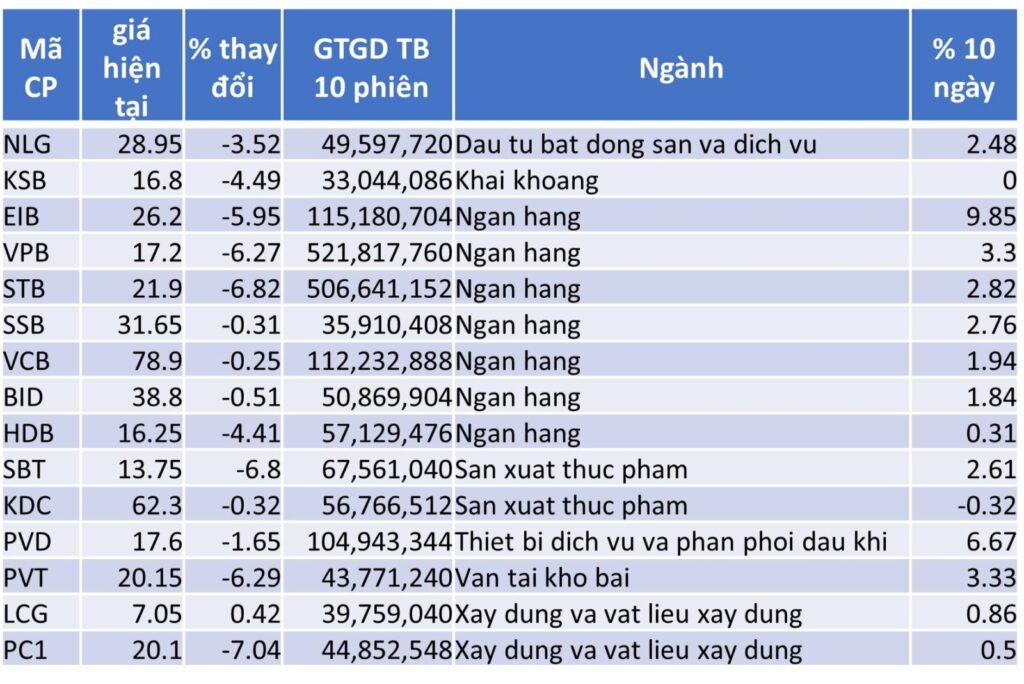 TOP 15 CP TĂNG TỐT NHẤT TRONG 10 NGÀY