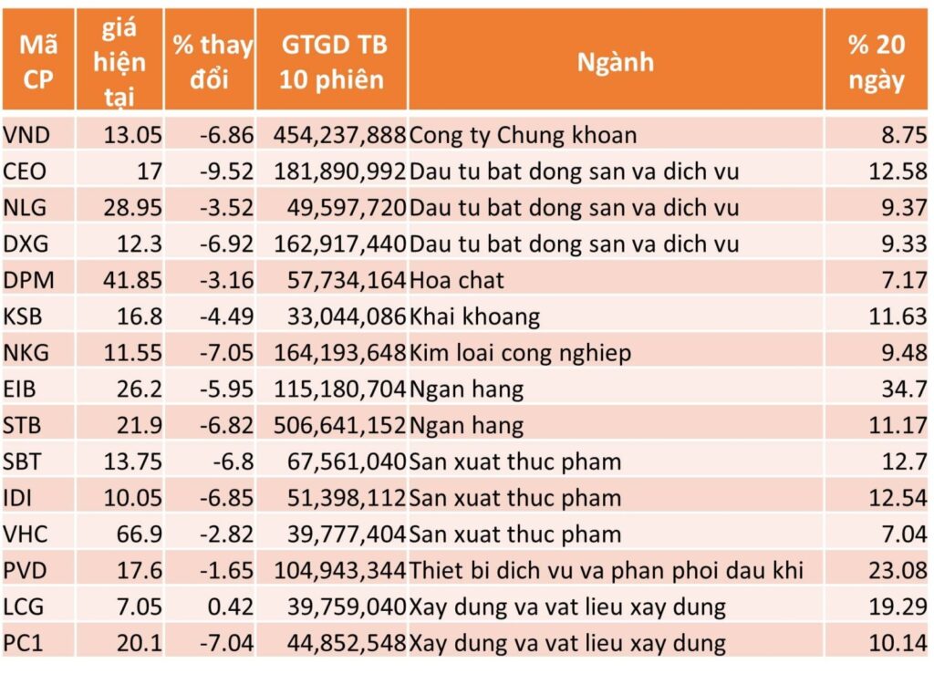 TOP 15 CP TĂNG TỐT NHẤT TRONG 20 NGÀY