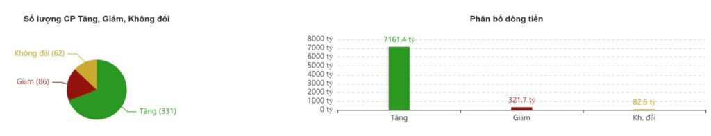 BẢN TIN CHỨNG KHOÁN SÁNG NGÀY 28/12/2022