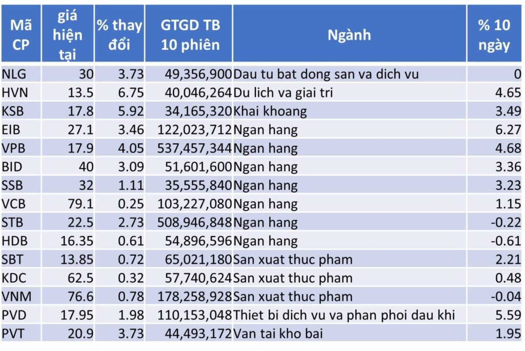 TOP 15 CP TĂNG TỐT NHẤT TRONG 20 NGÀY