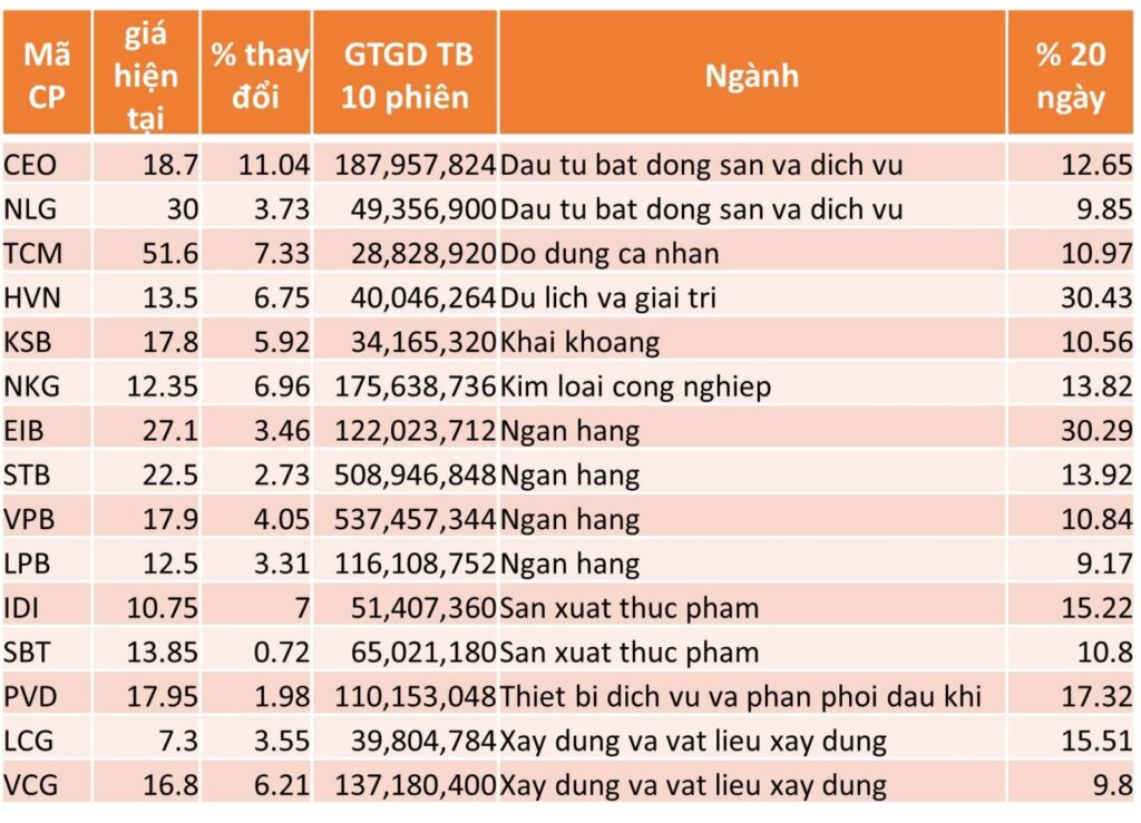 TOP 15 CP TĂNG TỐT NHẤT TRONG 20 NGÀY