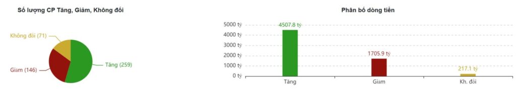 BẢN TIN CHỨNG KHOÁN SÁNG NGÀY 29/12/2022