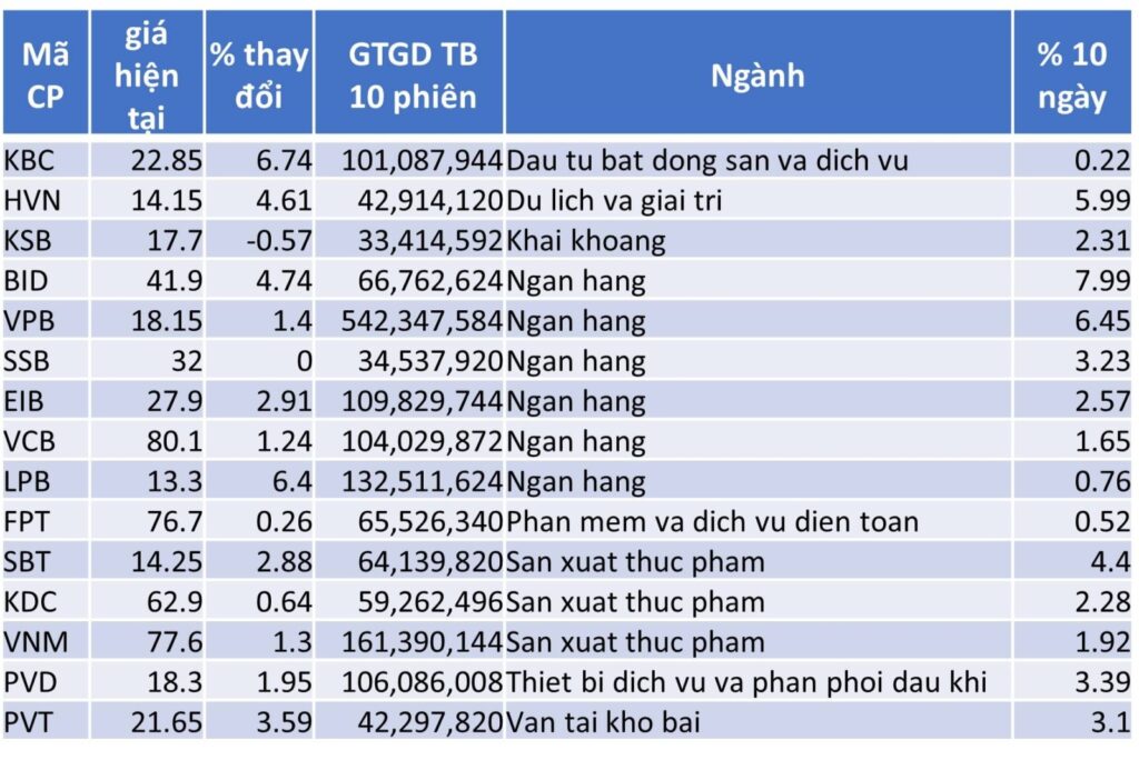 TOP 15 CP TĂNG TỐT NHẤT TRONG 20 NGÀY