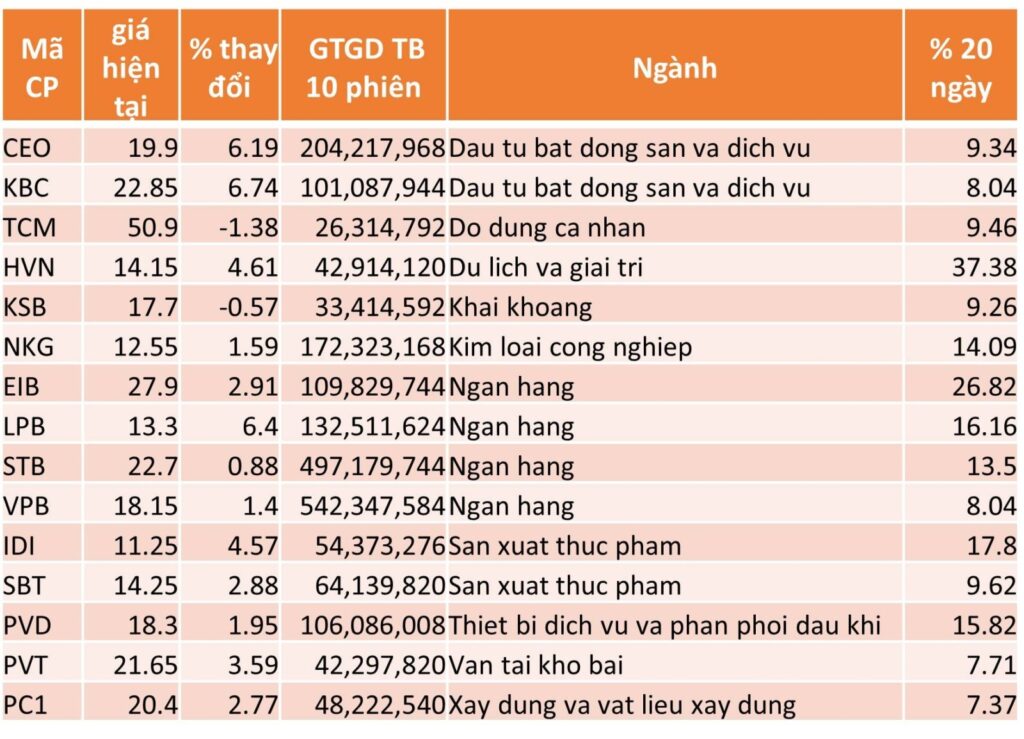 TOP 15 CP TĂNG TỐT NHẤT TRONG 20 NGÀY