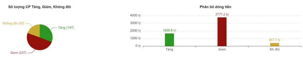 BẢN TIN CHỨNG KHOÁN SÁNG NGÀY 30/12/2022