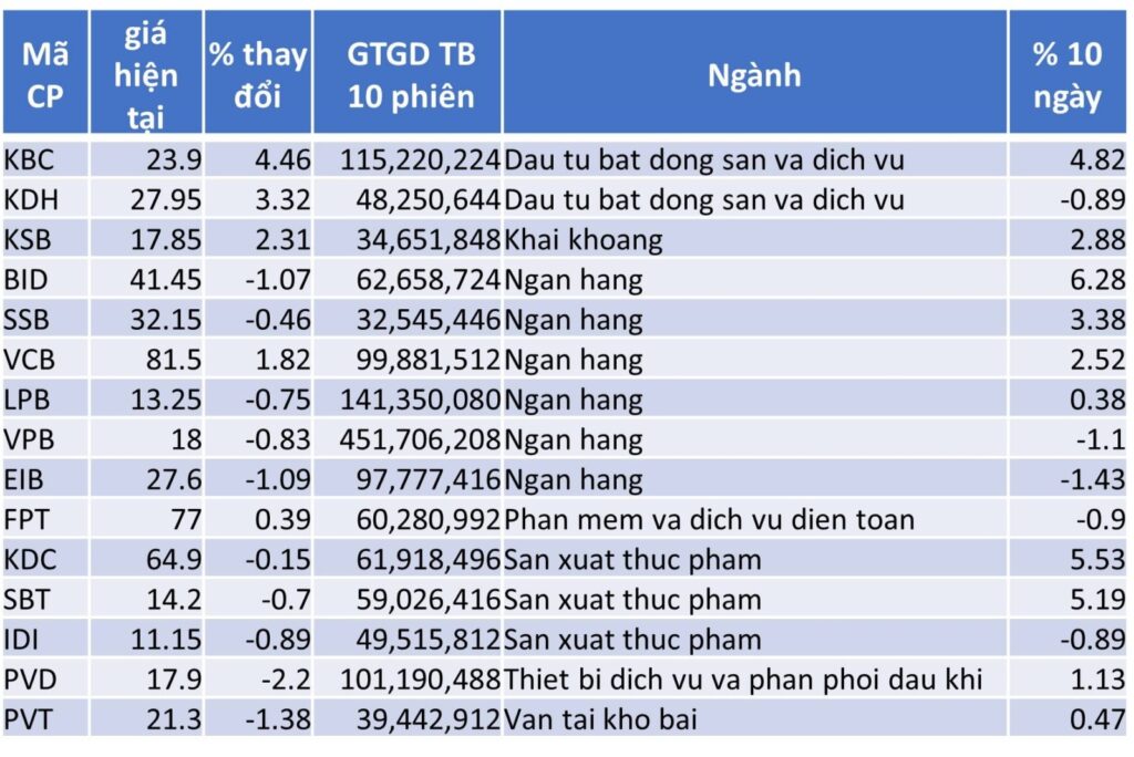 TOP 15 CP TĂNG TỐT NHẤT TRONG 20 NGÀY