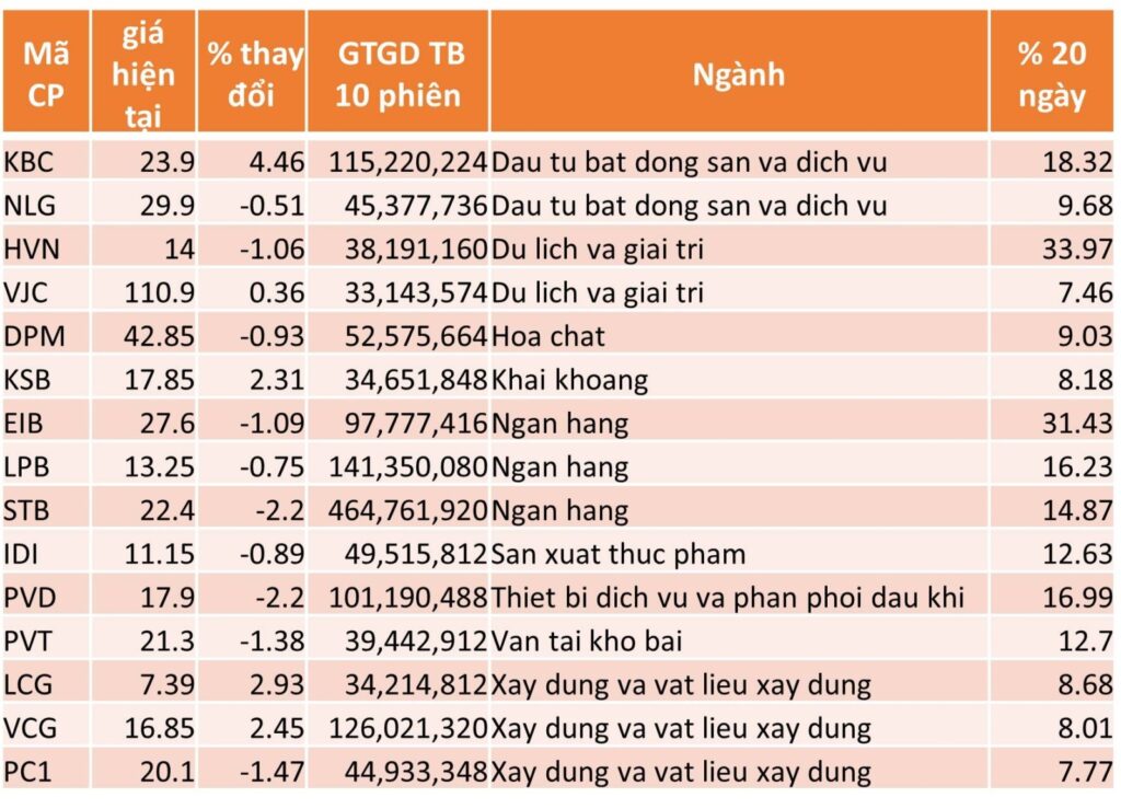 TOP 15 CP TĂNG TỐT NHẤT TRONG 20 NGÀY