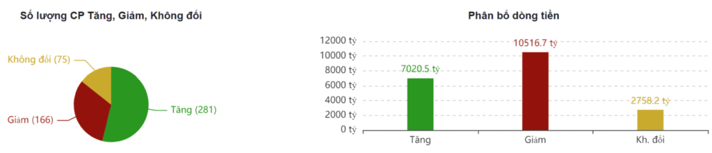 BẢN TIN CHỨNG KHOÁN SÁNG NGÀY 01/12/2022