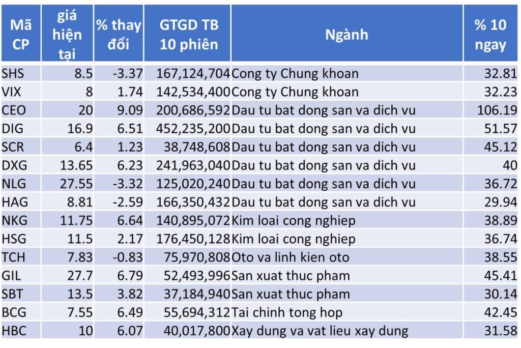 TOP 15 CP TĂNG TỐT NHẤT TRONG 10 NGÀY