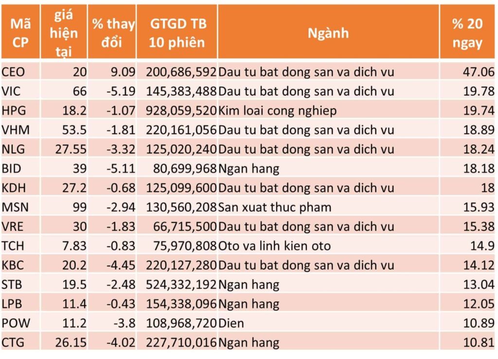 TOP 15 CP TĂNG TỐT NHẤT TRONG 20 NGÀY