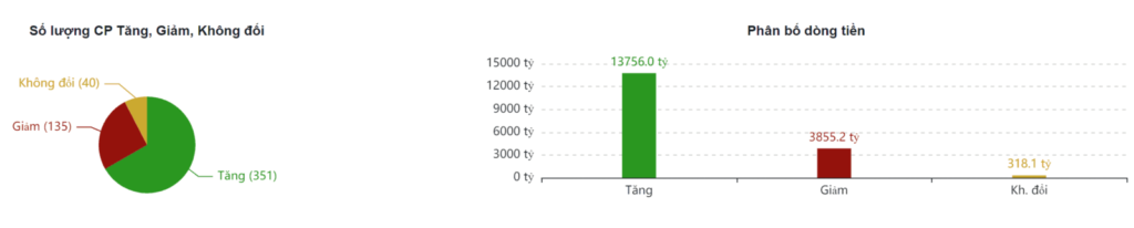 BẢN TIN CHỨNG KHOÁN SÁNG NGÀY 06/12/2022