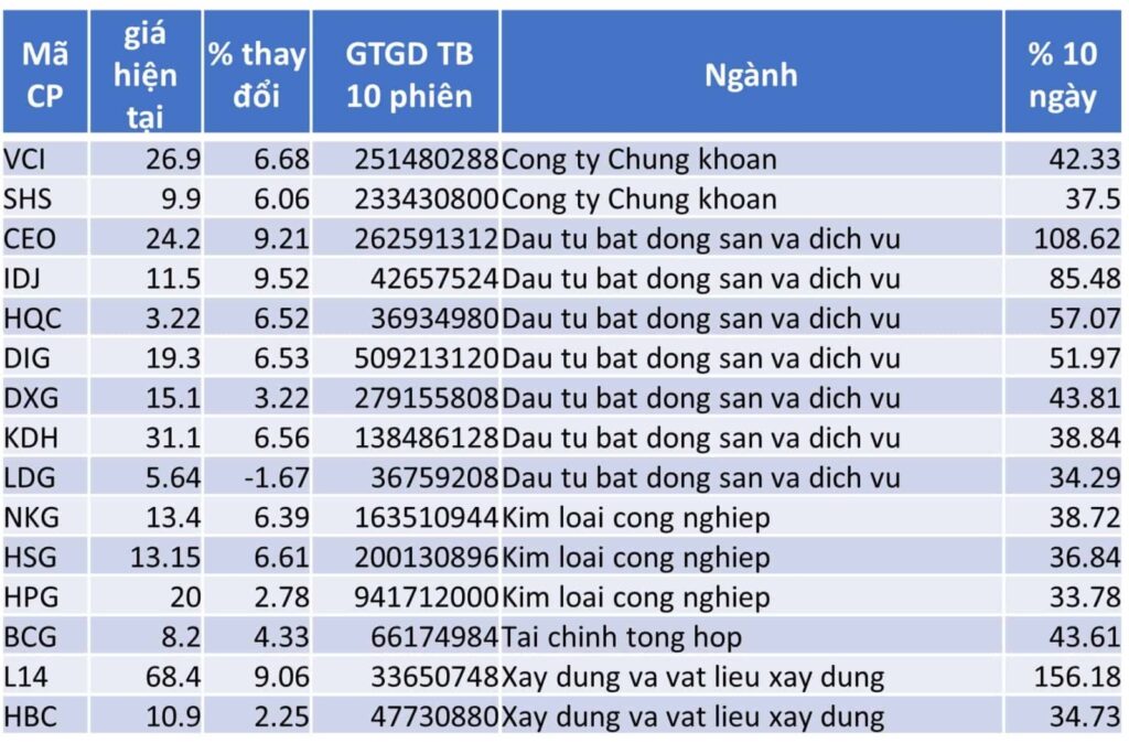 TOP 15 CP TĂNG TỐT NHẤT TRONG 10 NGÀY