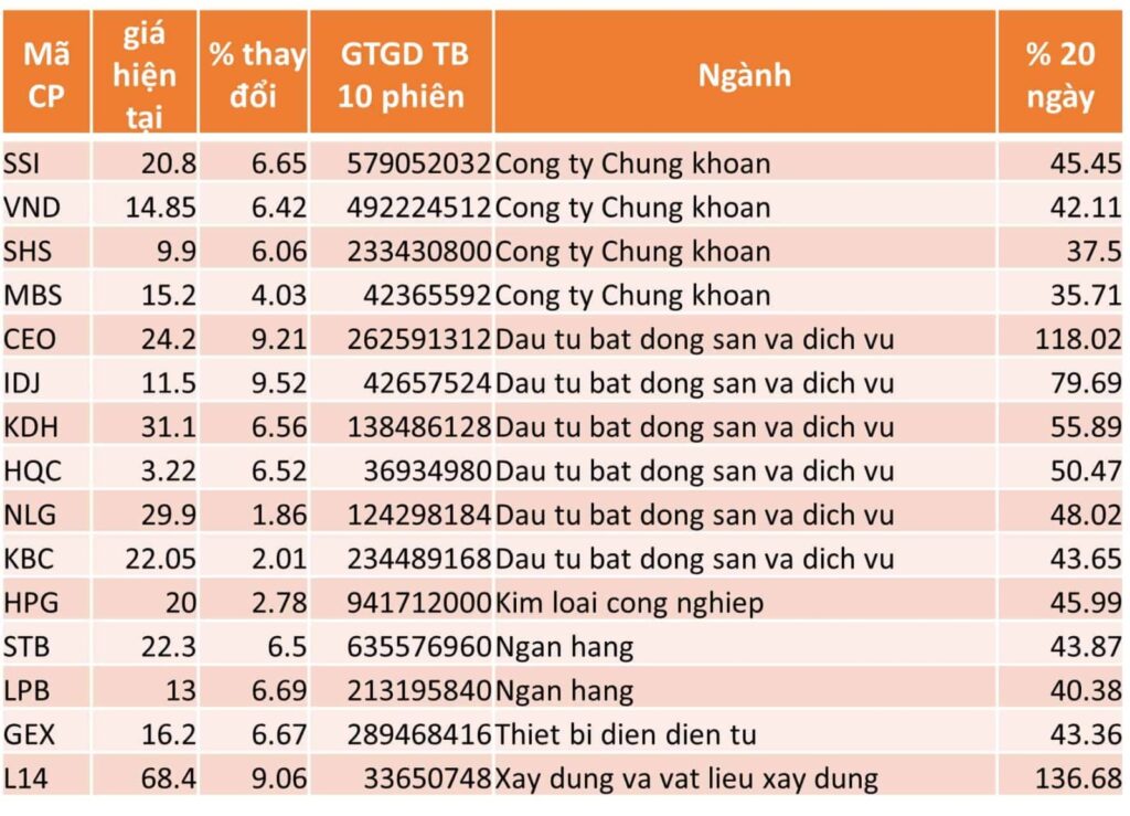 TOP 15 CP TĂNG TỐT NHẤT TRONG 20 NGÀY