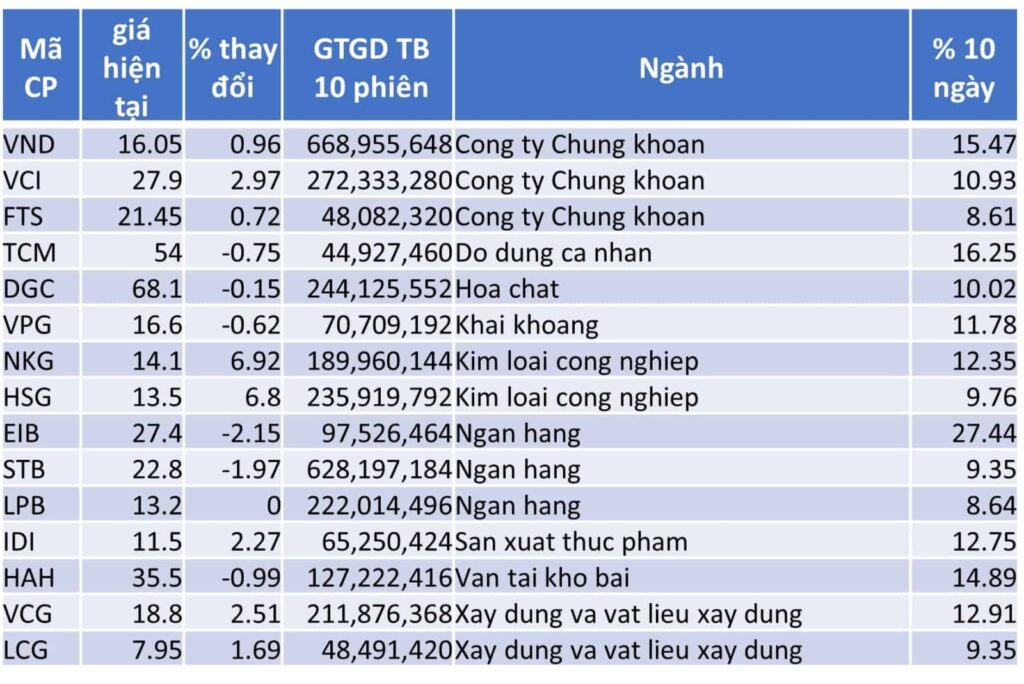 TOP 15 CP TĂNG TỐT NHẤT TRONG 10 NGÀY