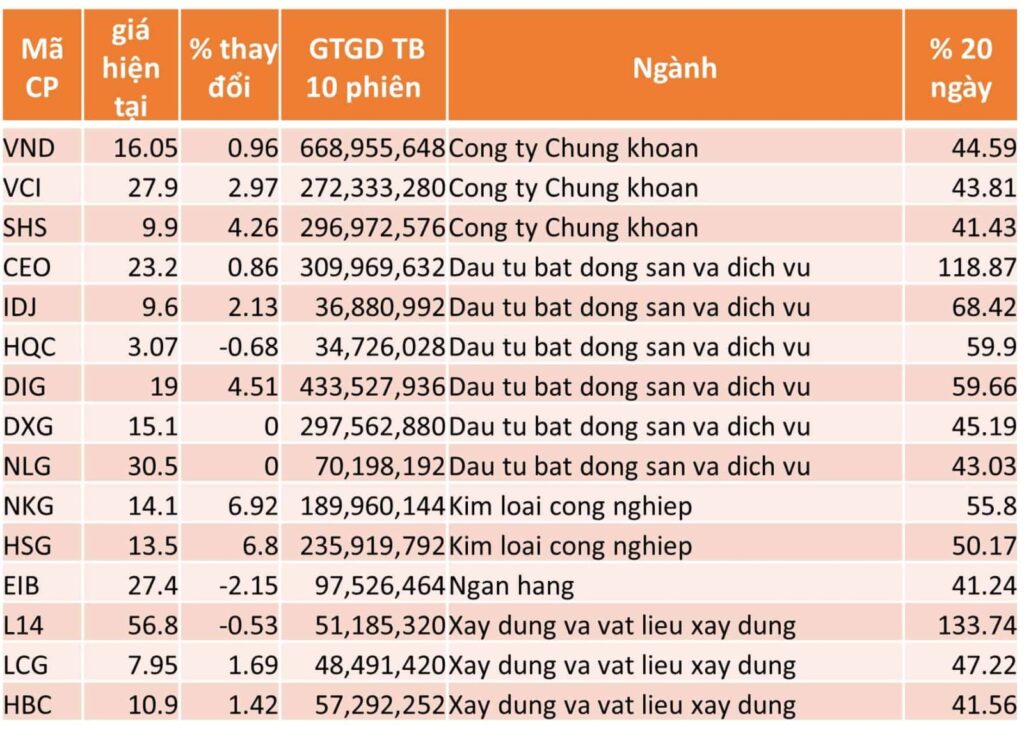 TOP 15 CP TĂNG TỐT NHẤT TRONG 20 NGÀY